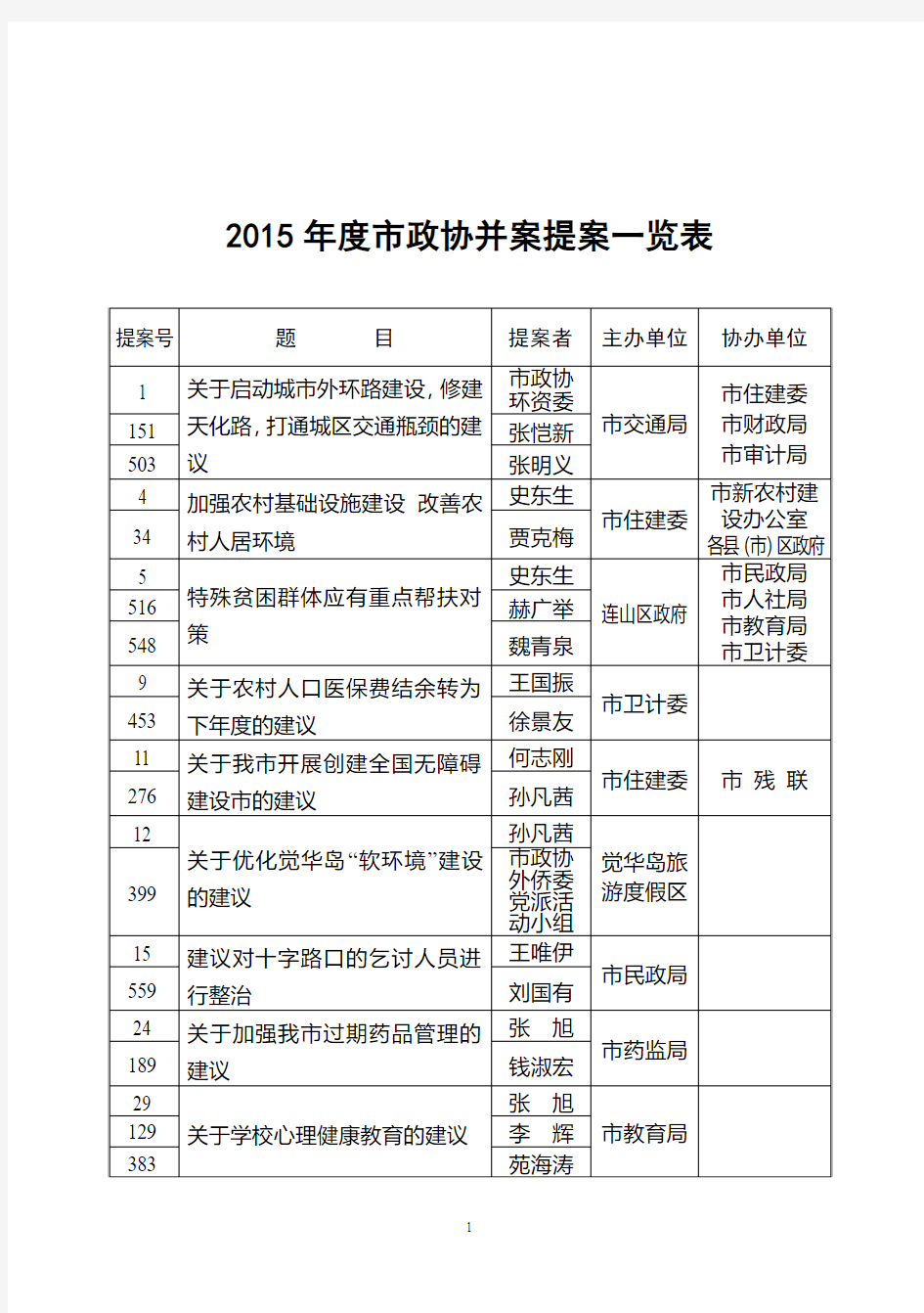 2015年度市政协并案提案一览表