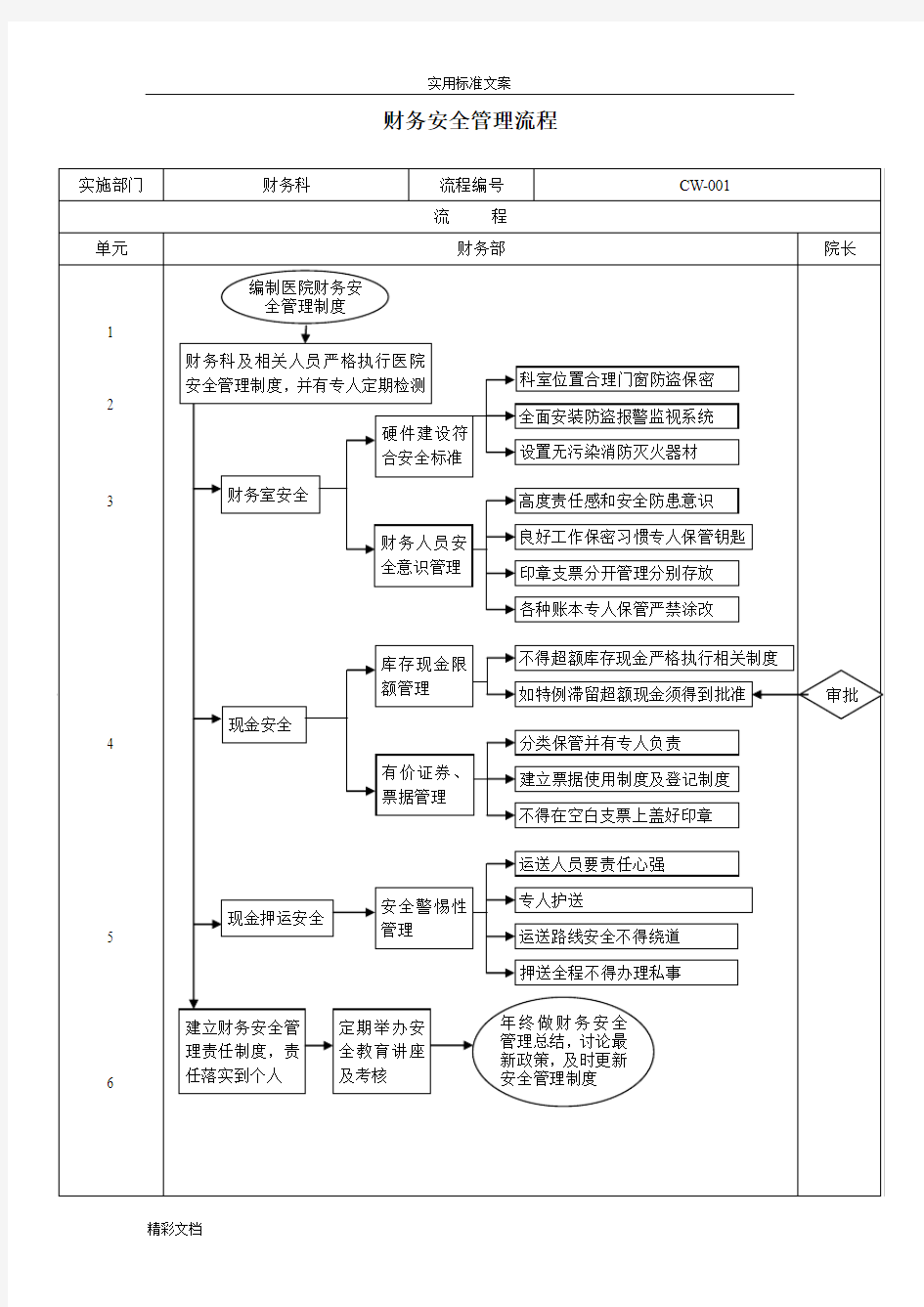 医院的财务管理系统流程