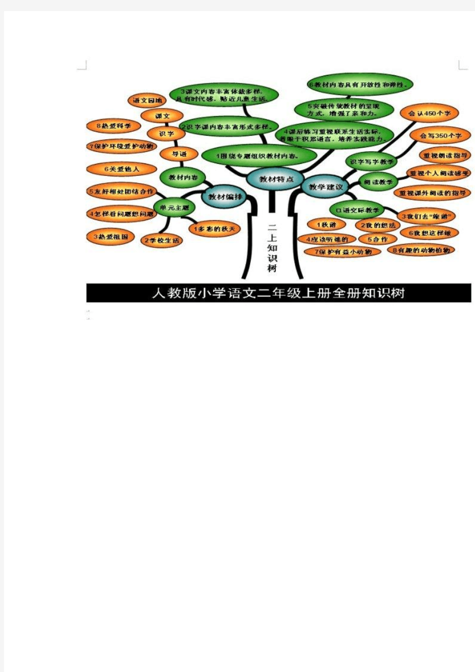 二年级语文上册知识树说明
