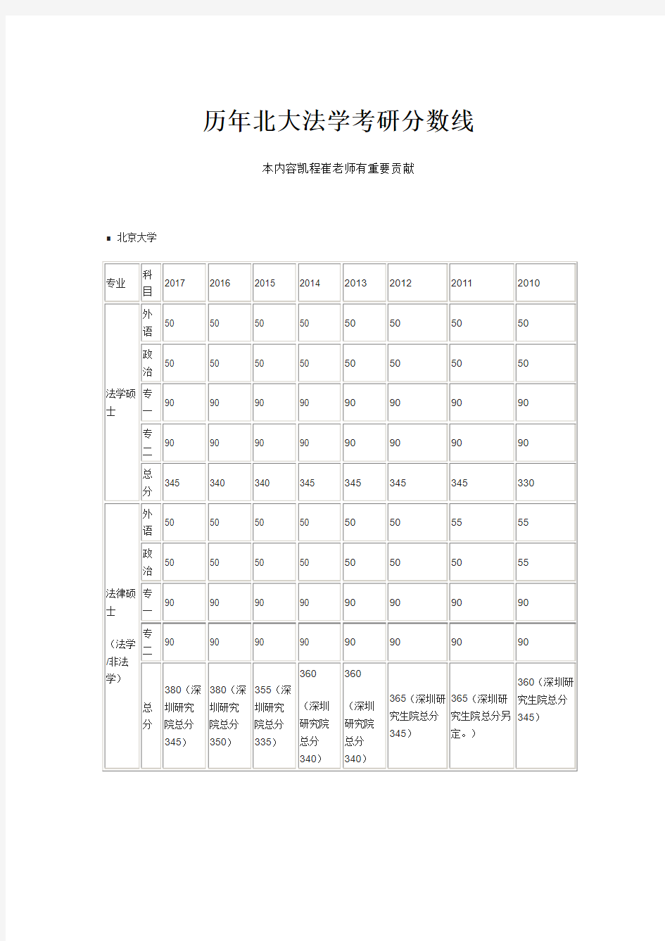 历年北大法学考研分数线