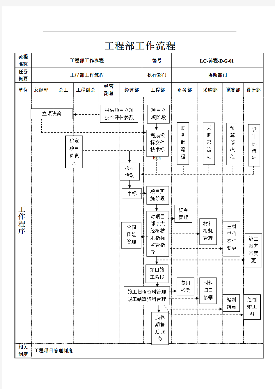 工程部工作流程