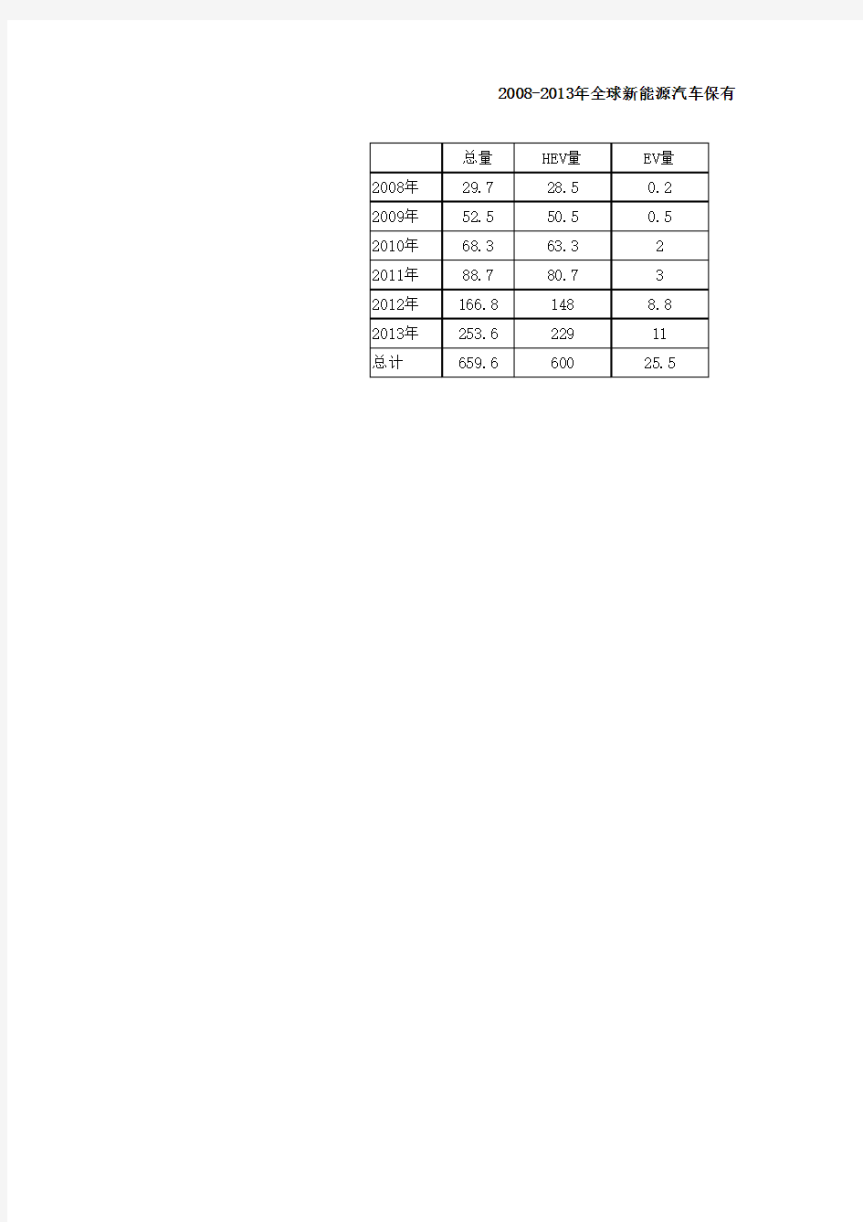 2008-2013年全球新能源汽车保有量