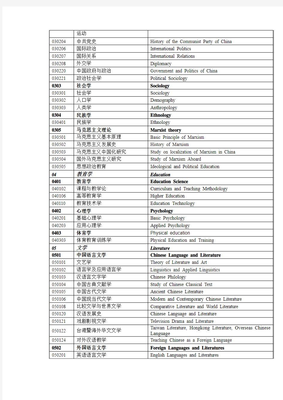 中英文学科专业名称对照