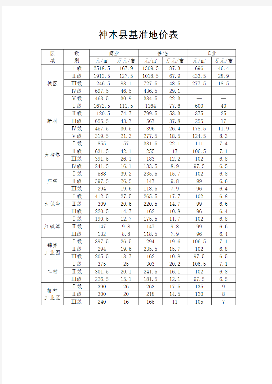 神木县基准地价表