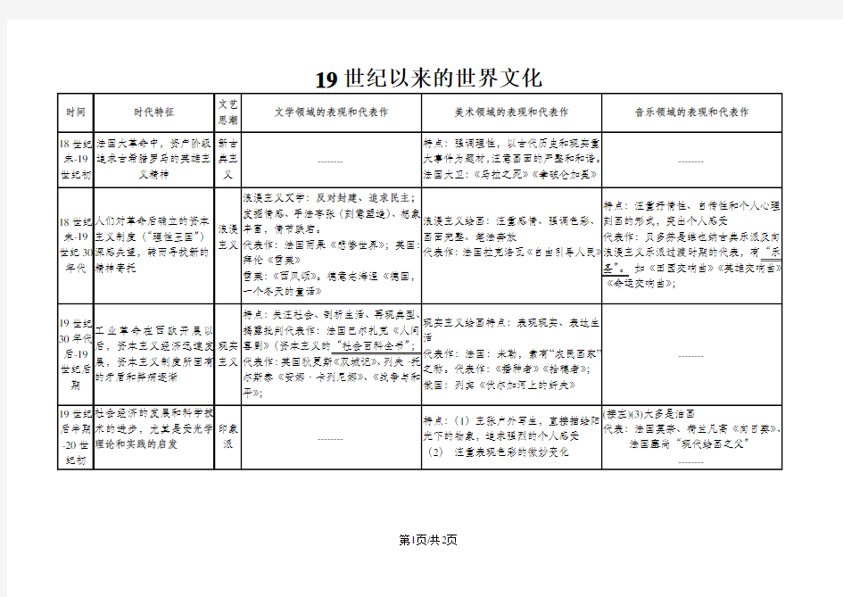 高二历史岳麓版必修三专题四19世纪以来的世界文化