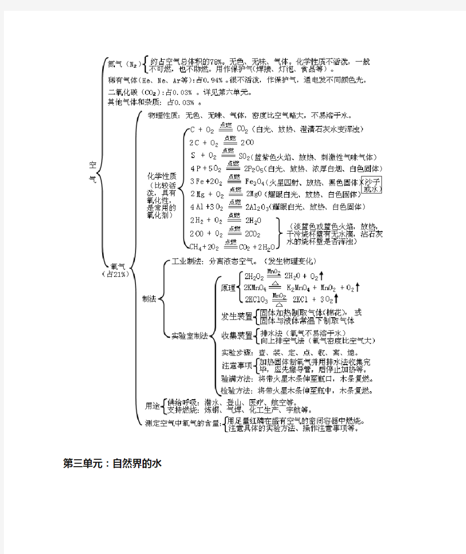 初中化学各单元重点知识框架图