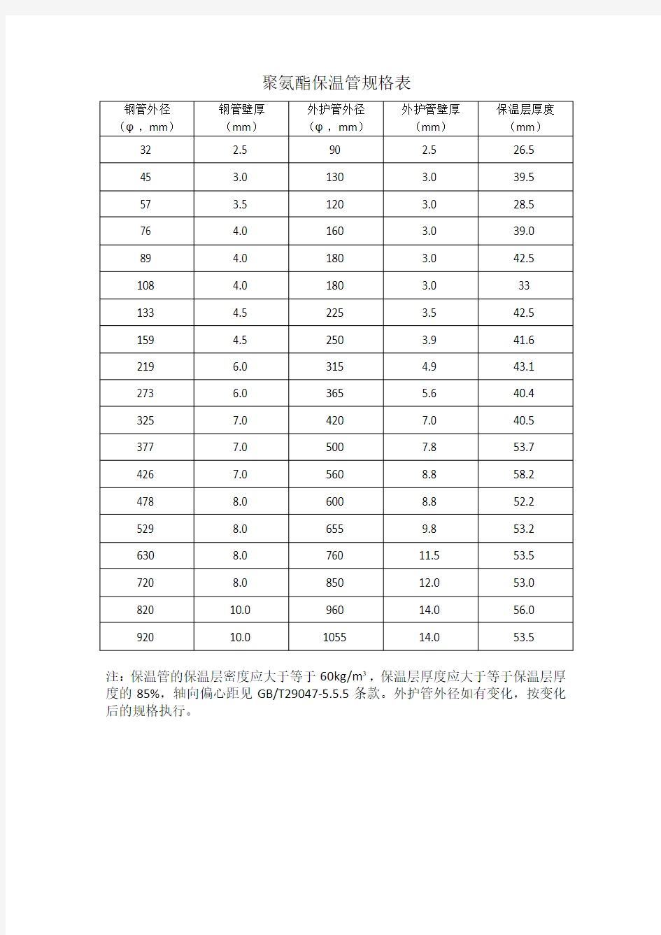 聚氨酯保温管规格表