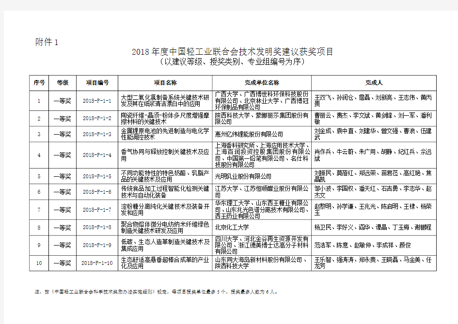 2018年中国轻工业联合会技术发明奖建议授奖项目