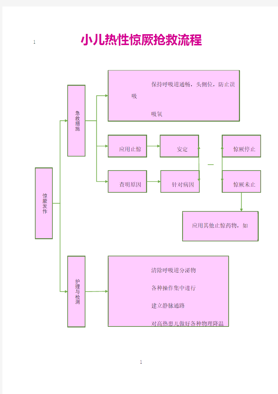 最新小儿热性惊厥抢救流程