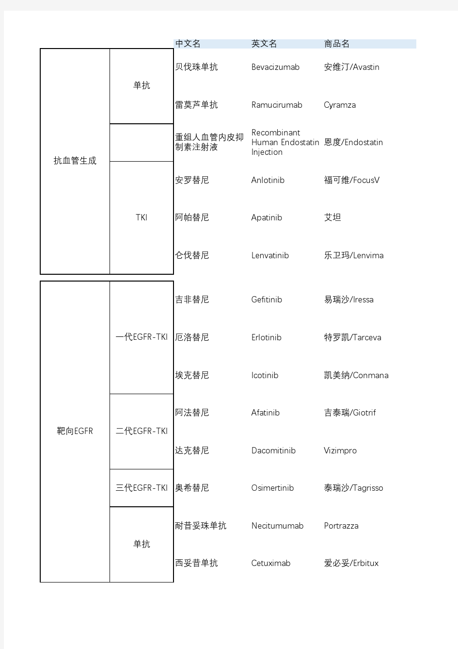 肺癌常用靶向药物名称及靶点