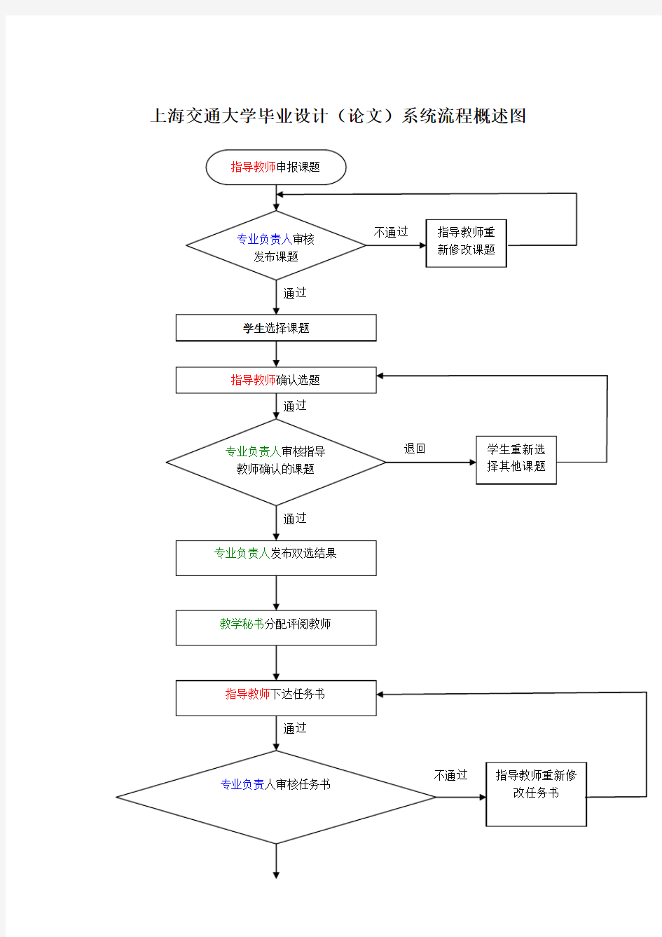 上海交通大学毕业设计论文系统流程概述图