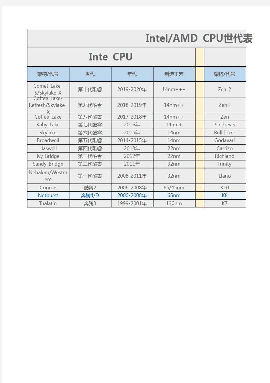 Intel和AMD CPU世代表-2020年最新