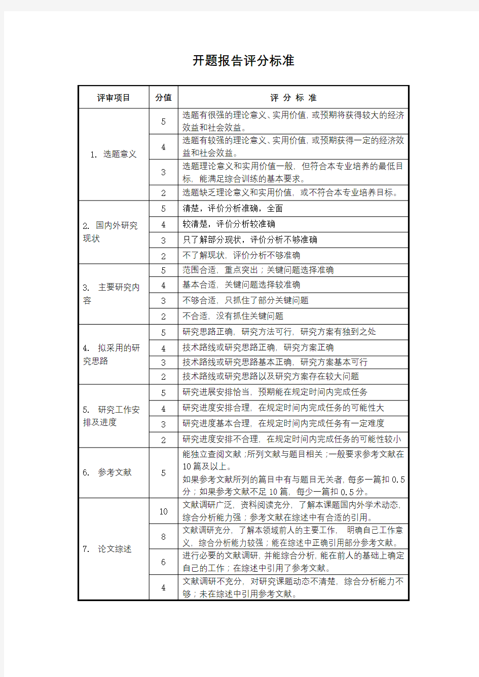 开题报告评分标准【模板】