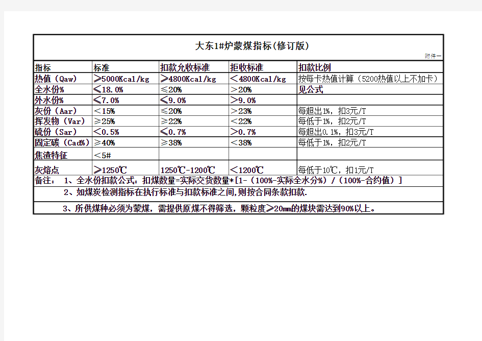 1蒙煤最新指标xls