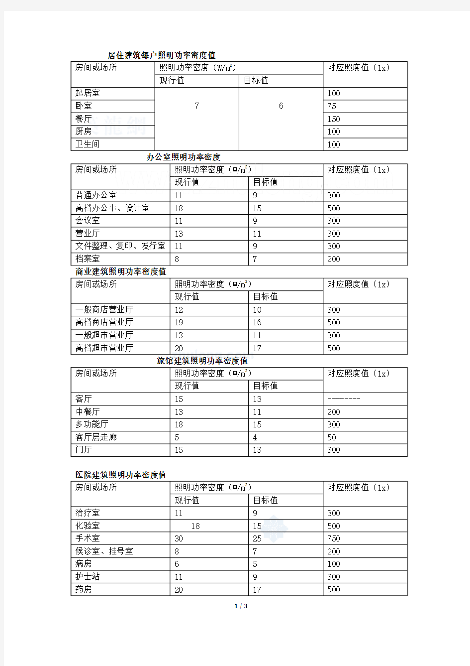 比功率法照明功率密度值速查