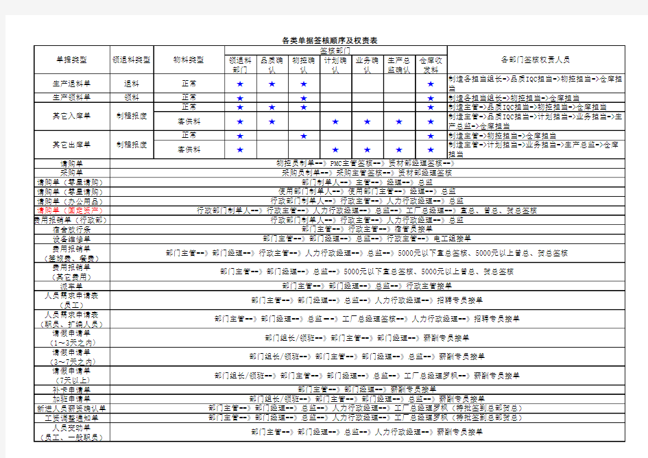 各类单据签核流程表