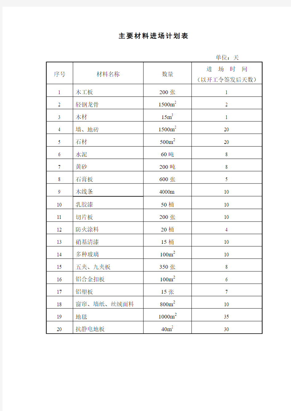 主要材料进场计划表