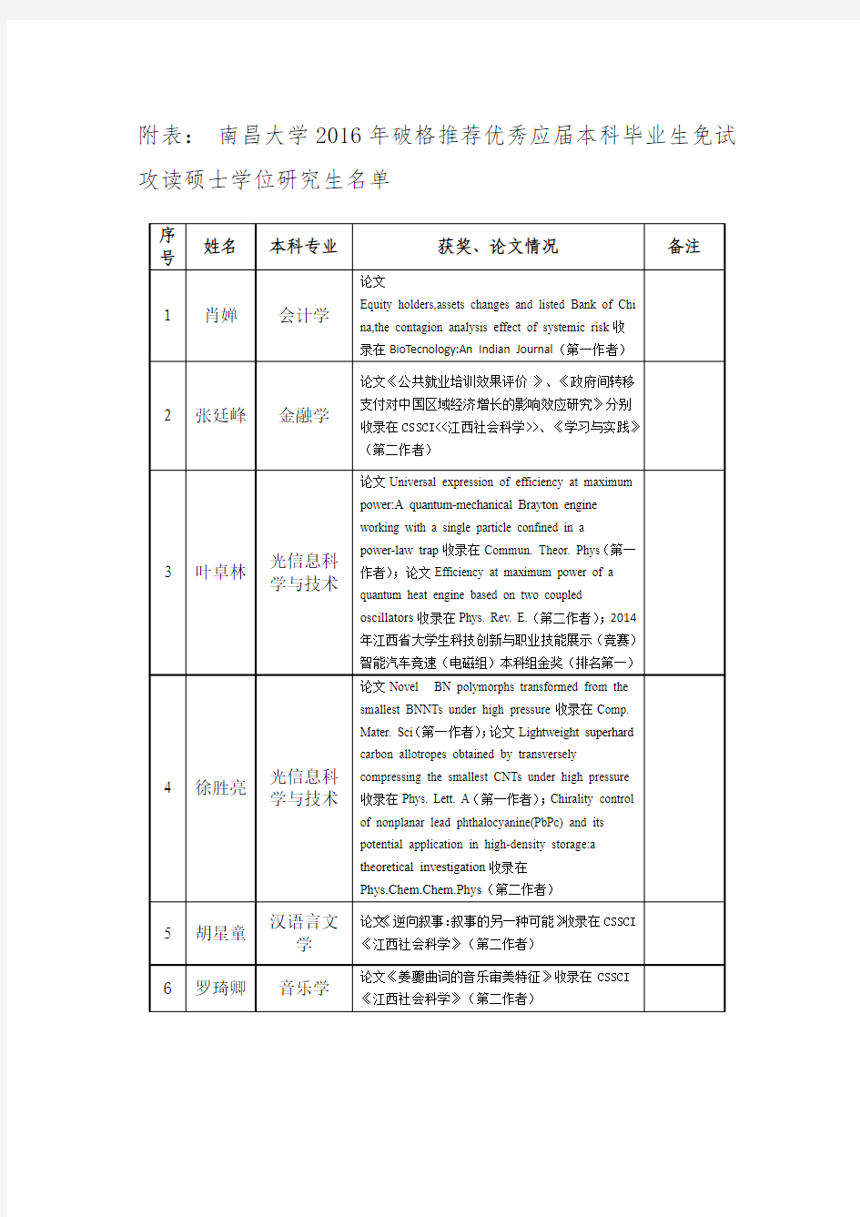 南昌大学2016年破格推荐优秀应届本科毕业生免试攻读硕士学位研究生名单