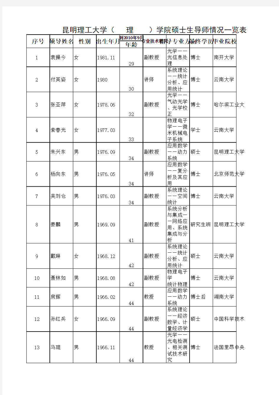 昆明理工大学(理学院)硕士生导师情况一览表