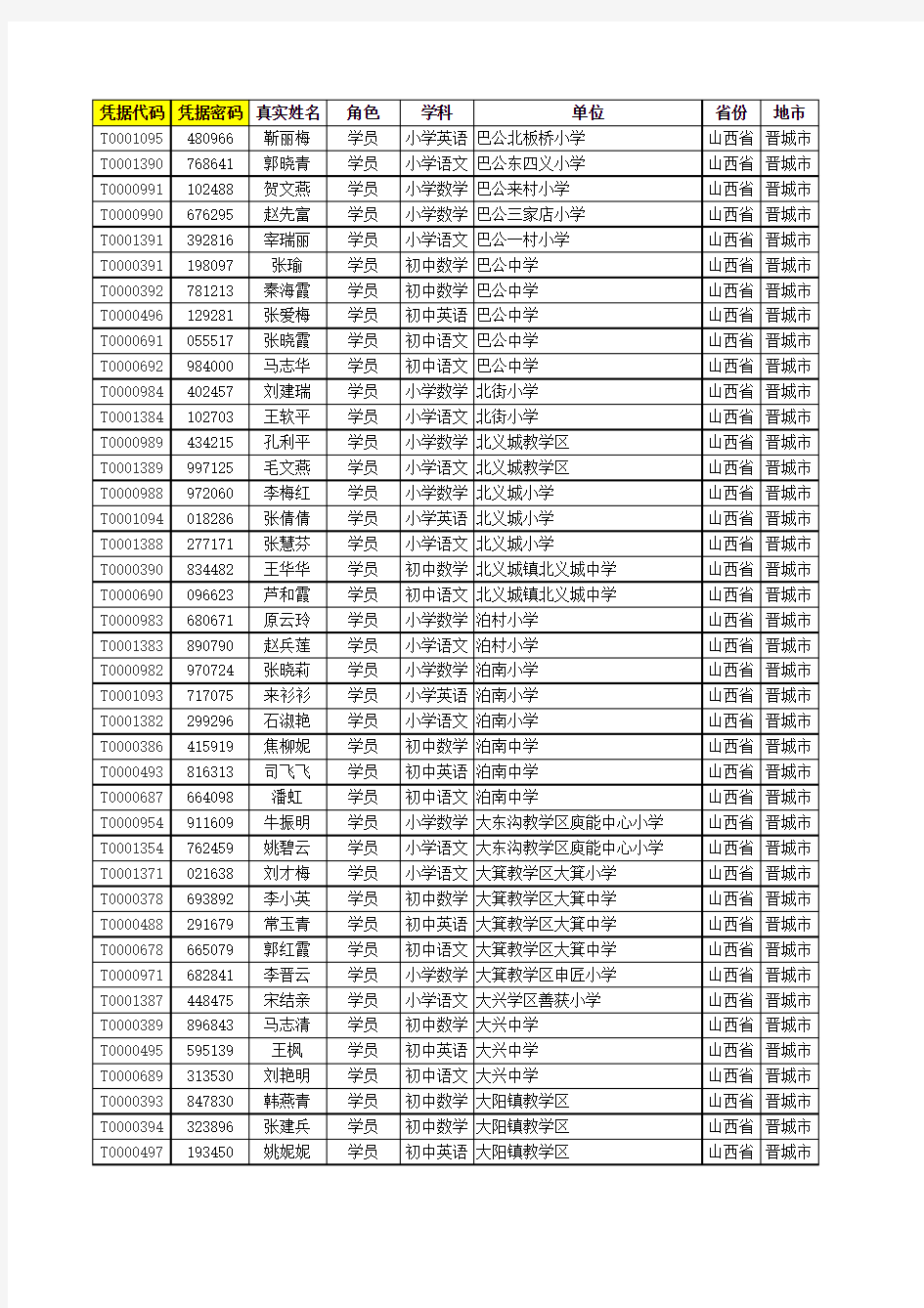 山西省农村中小学骨干教师信息技术能力提升培训项目：晋城市泽州县全员凭证代码表217人