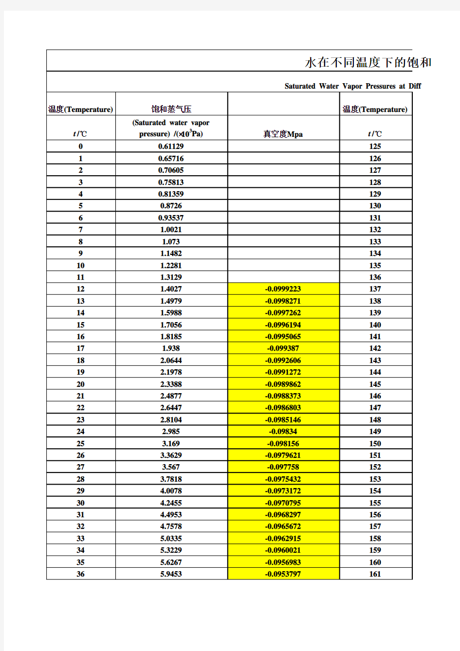 水的饱和蒸汽压表