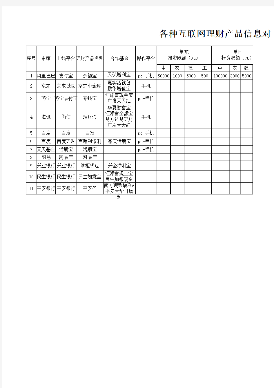 各种理财产品对比