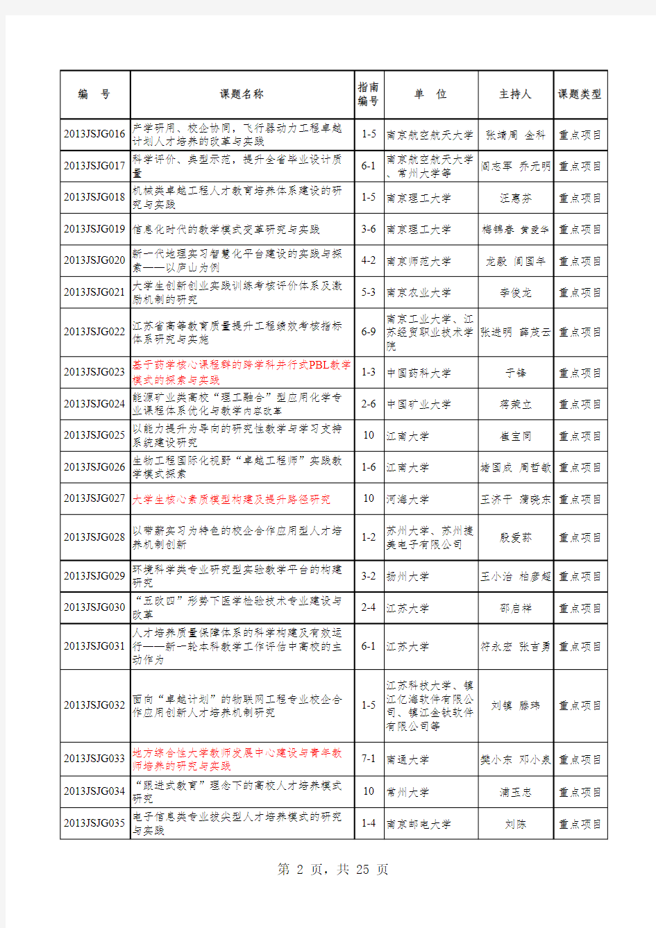2013年江苏省高等教育教改立项研究课题评选结果
