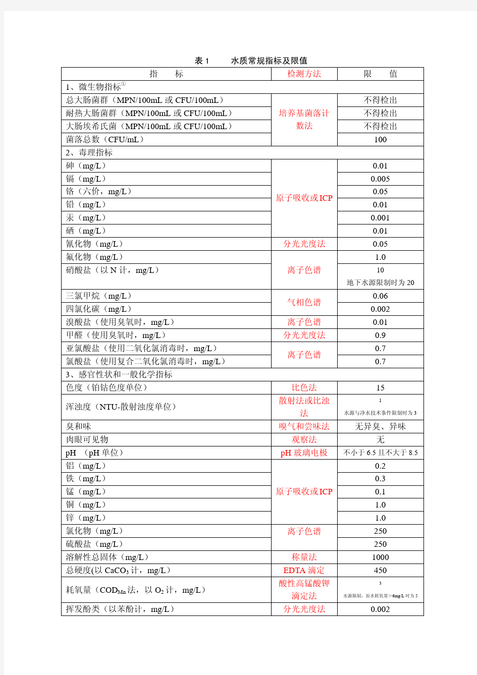 生活饮用水水质指标及检测方法