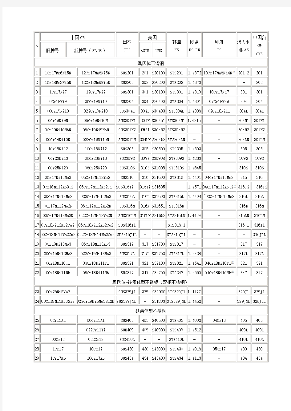 主要不锈钢牌号国家标准