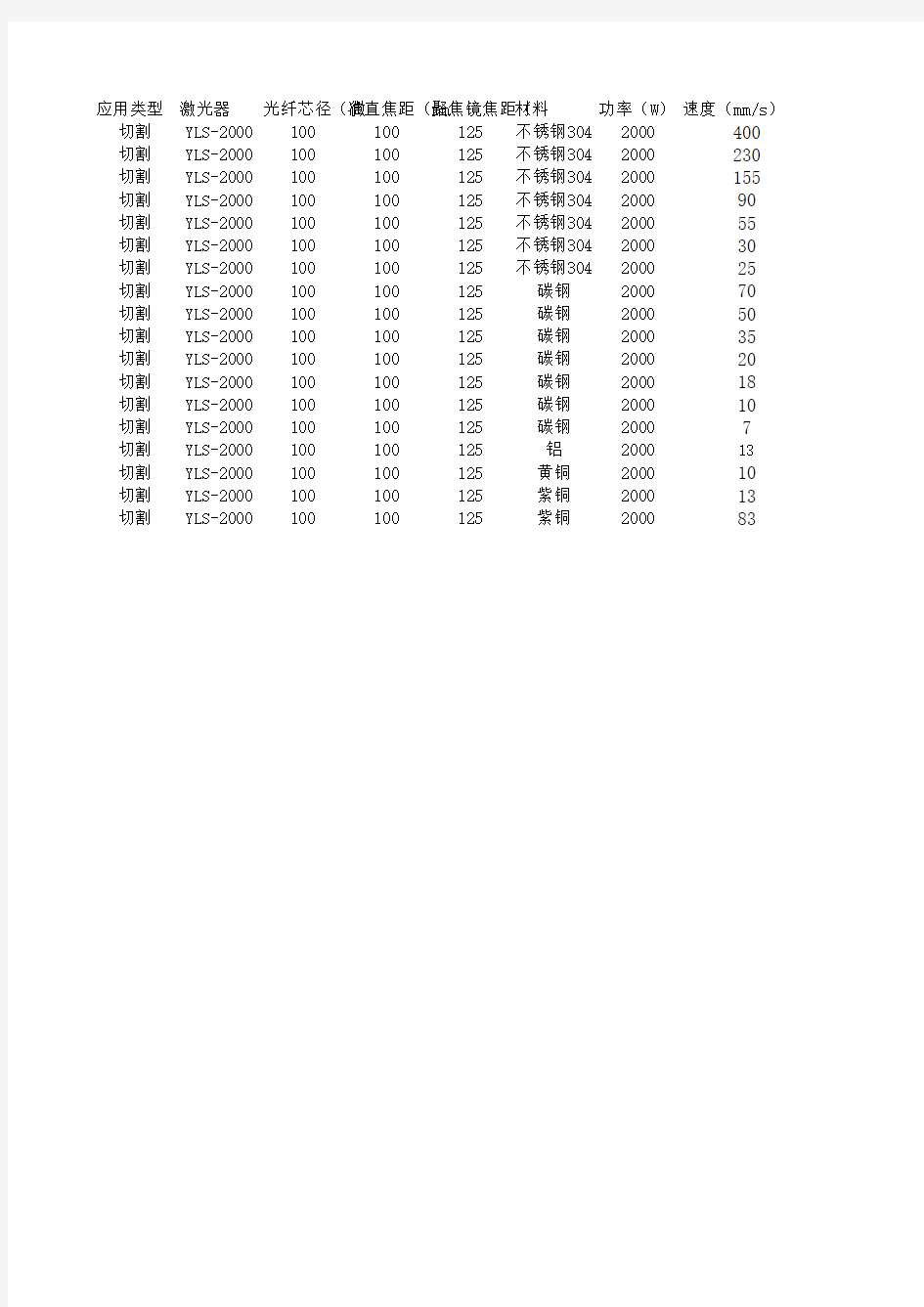 IPG激光切割参数参考表YLS-2000