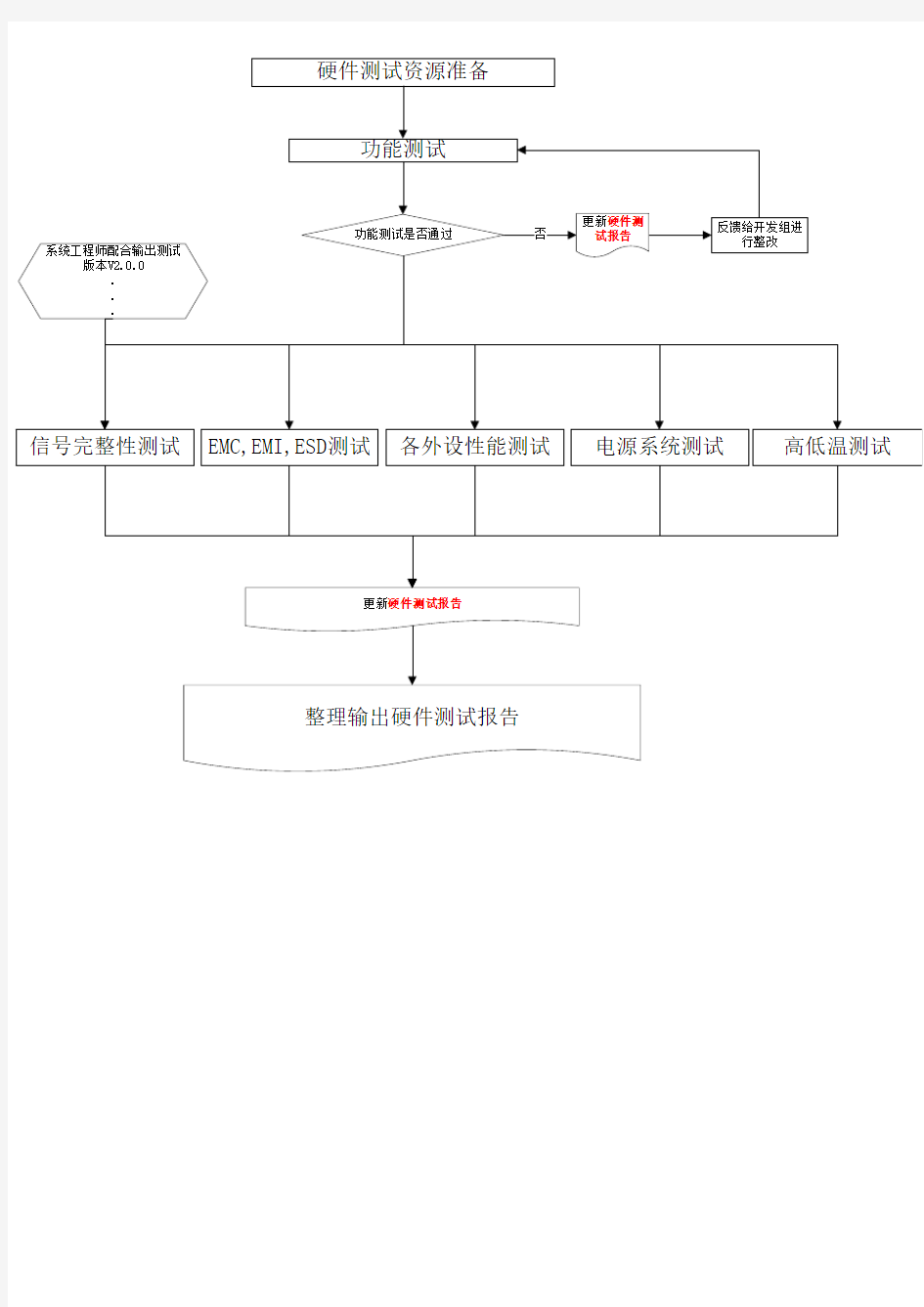 硬件测试流程图