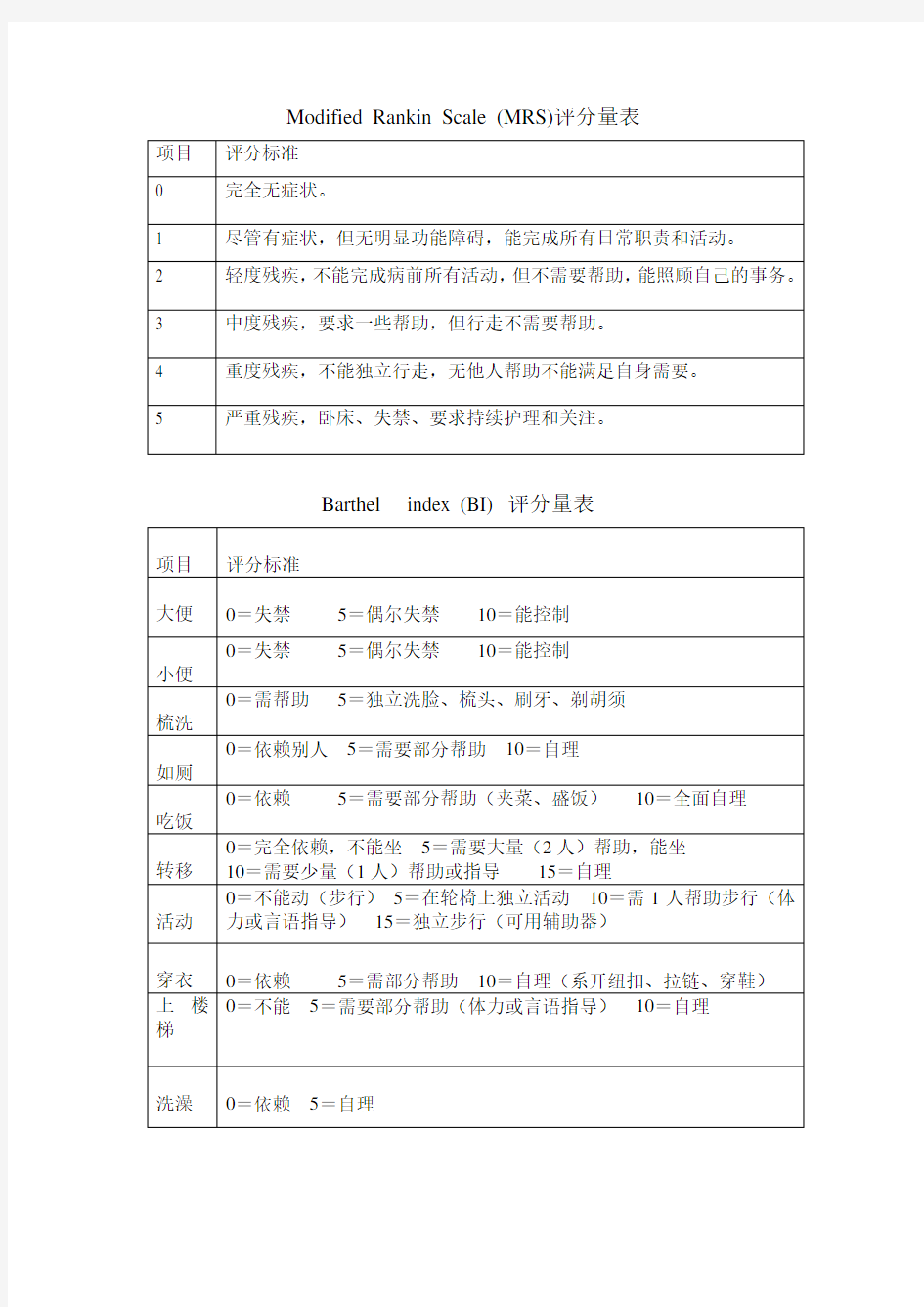 Modified Rankin Scale (MRS)评分量表