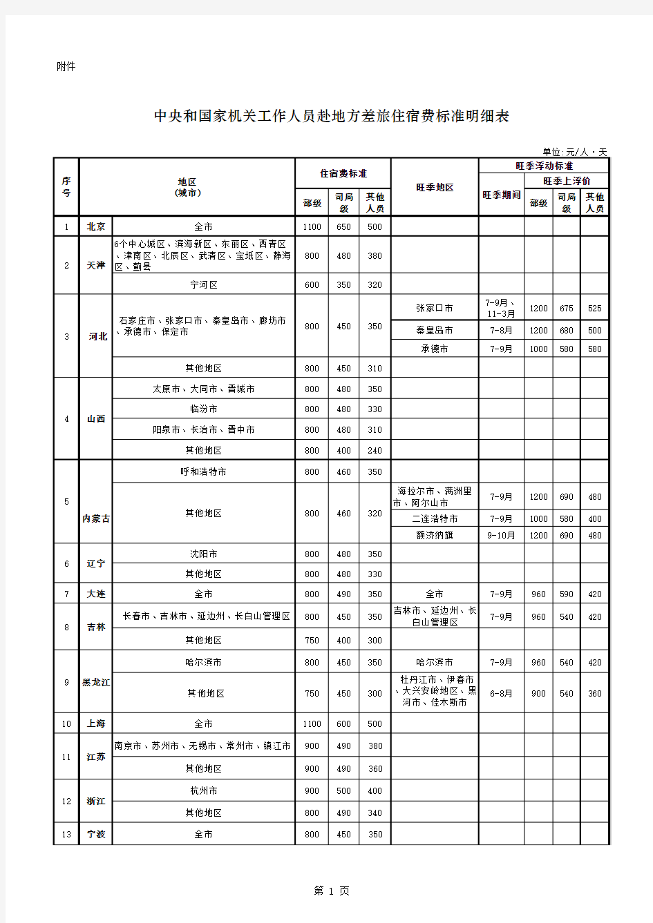 中央和国家机关工作人员赴地方差旅住宿费标准明细表20160401