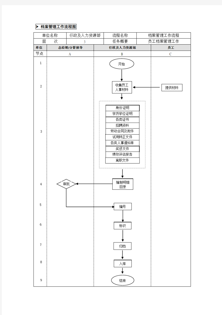 人事档案管理业务流程