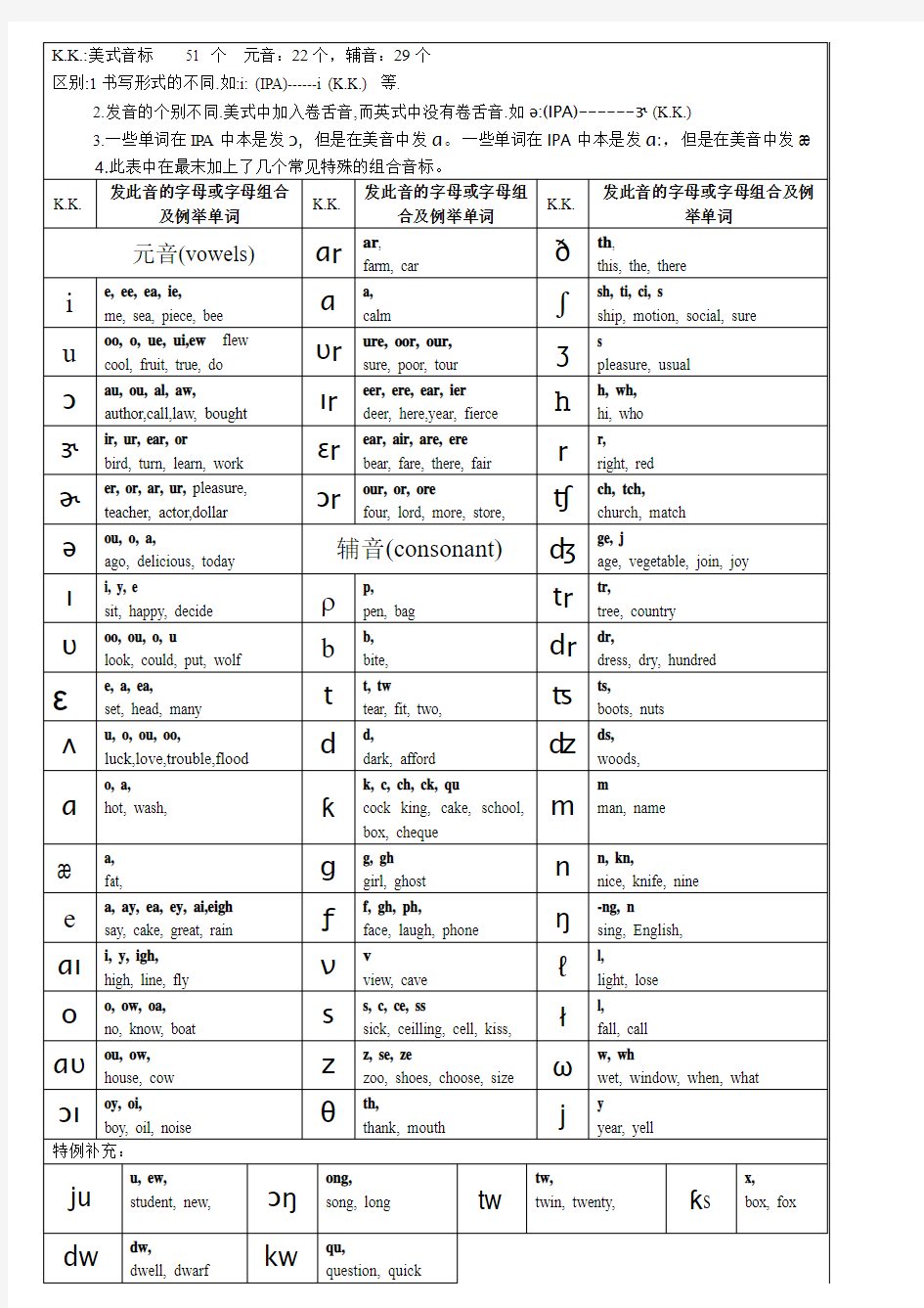 美式音标对应字母组合发音归纳