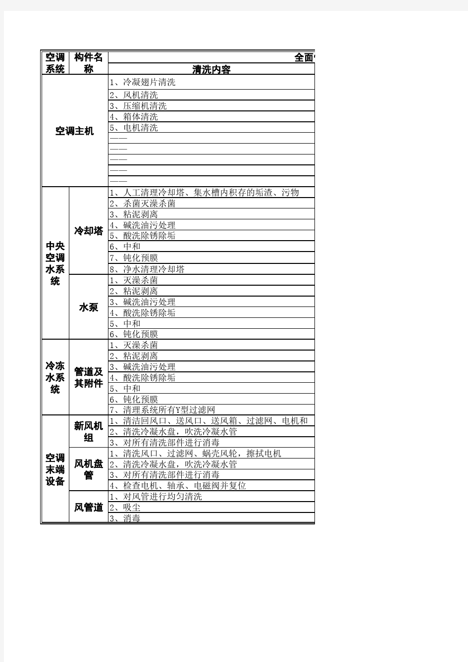 中央空调维护保养内容清单