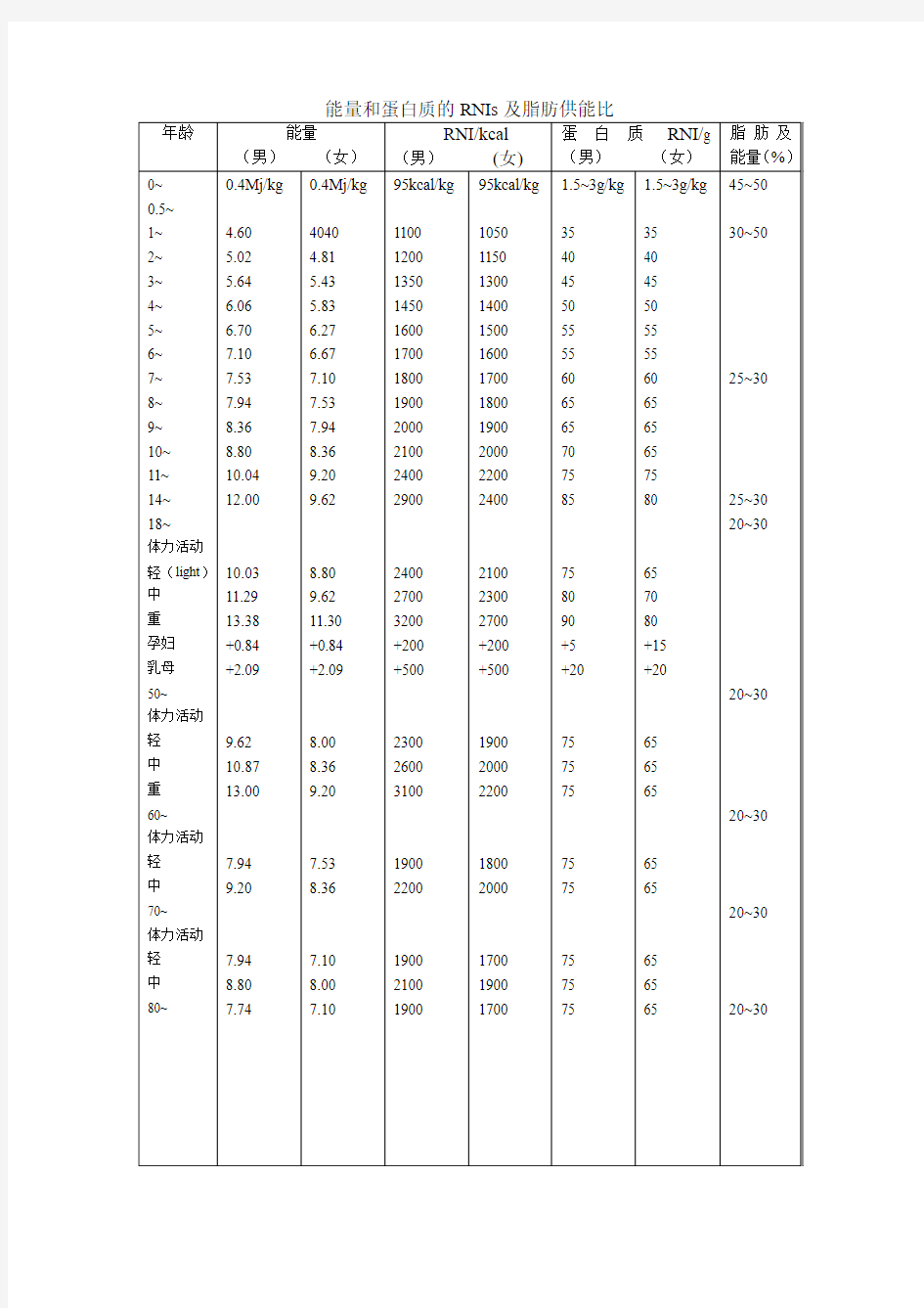 能量和蛋白质的RNIs及脂肪供能比