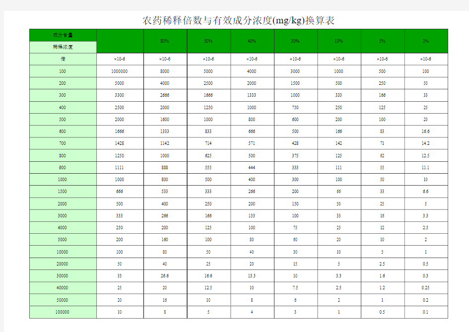农药稀释倍数与有效成分浓度