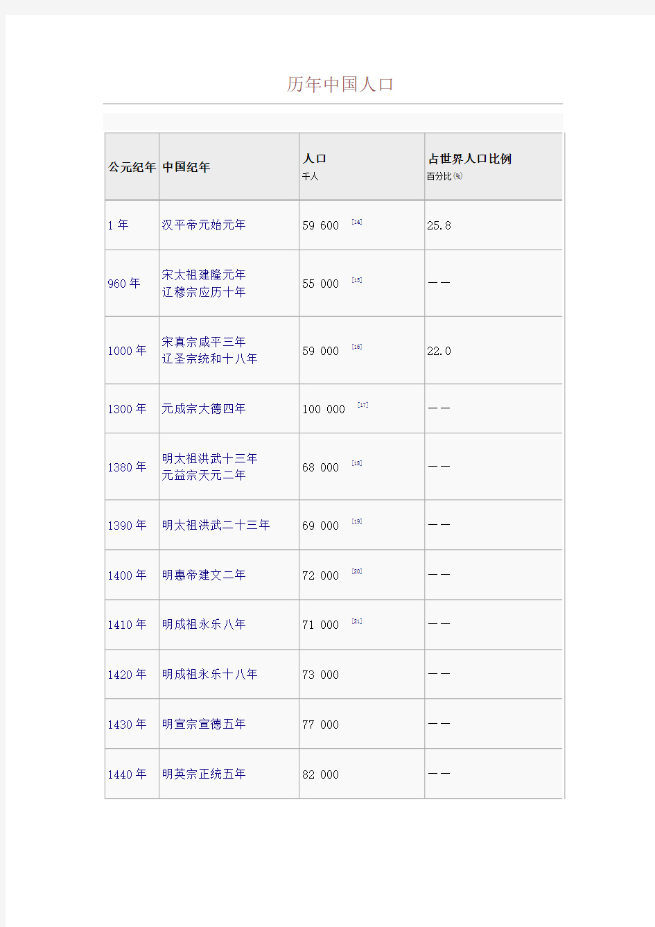 中国历年人口