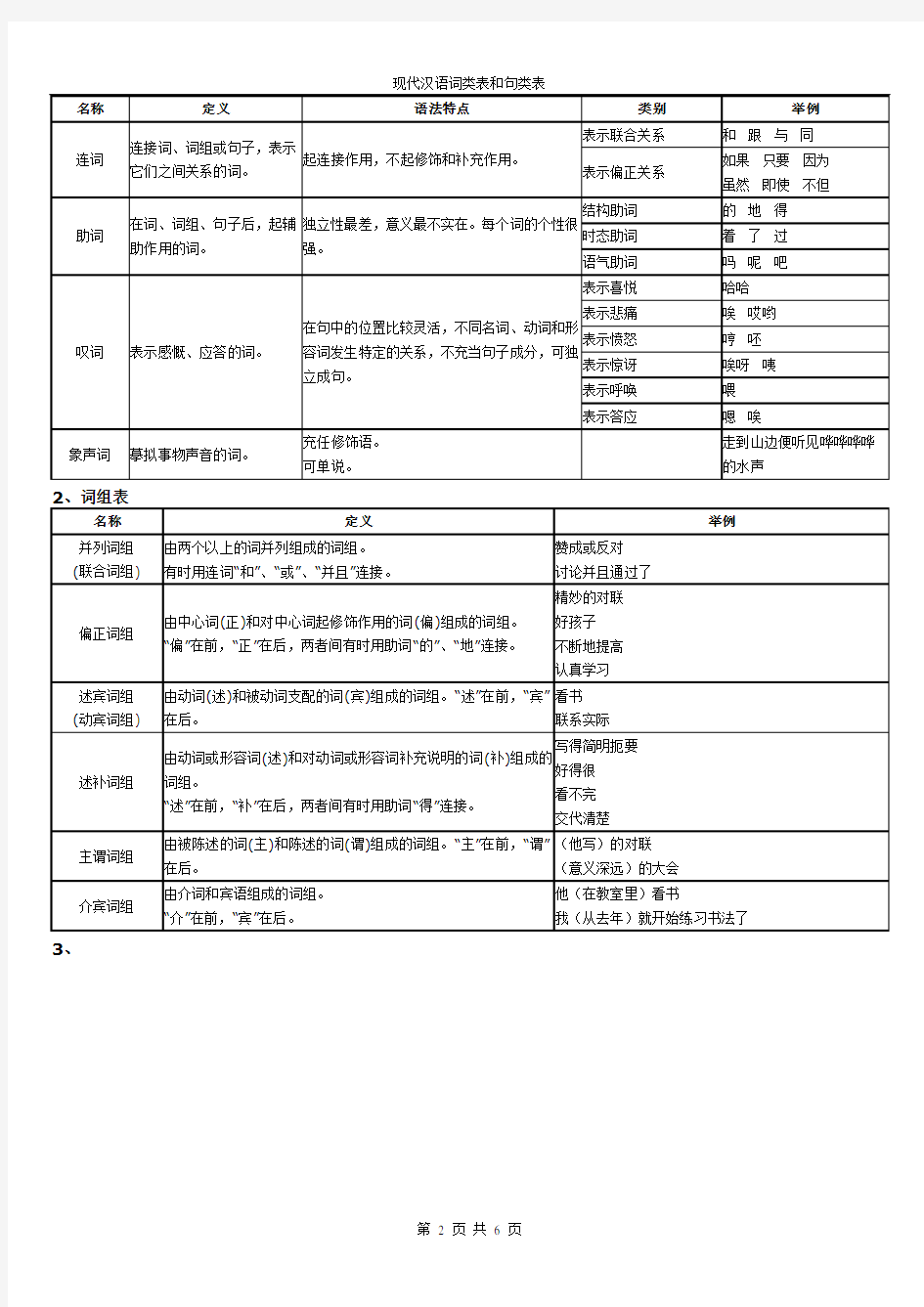 现代汉语词类表和句类表_复习题(精华资料)