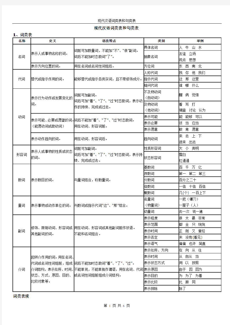 现代汉语词类表和句类表_复习题(精华资料)
