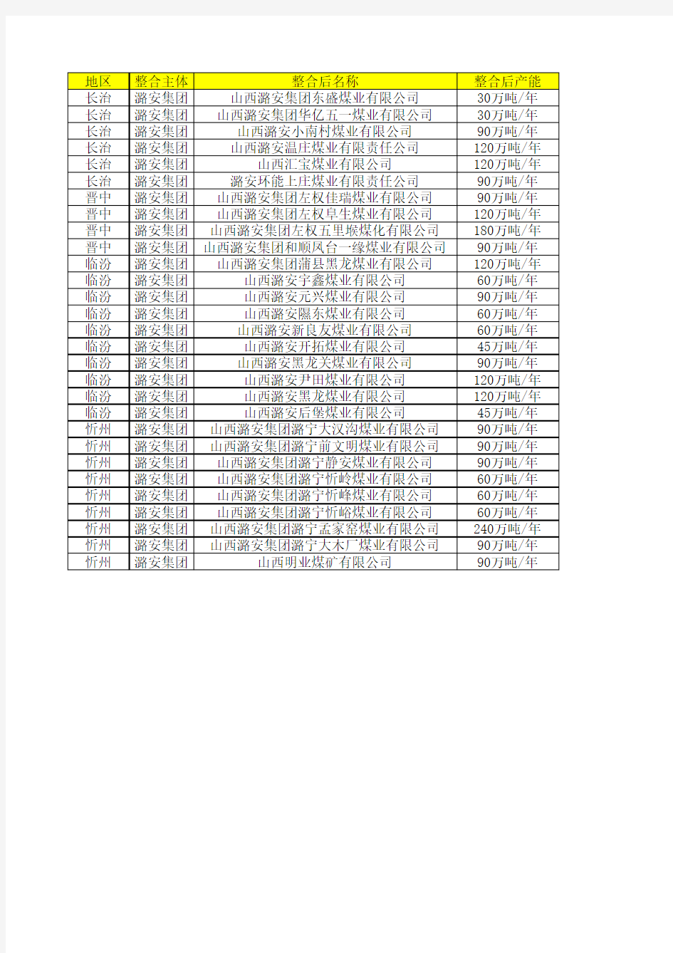 潞安煤矿资源整合一览表