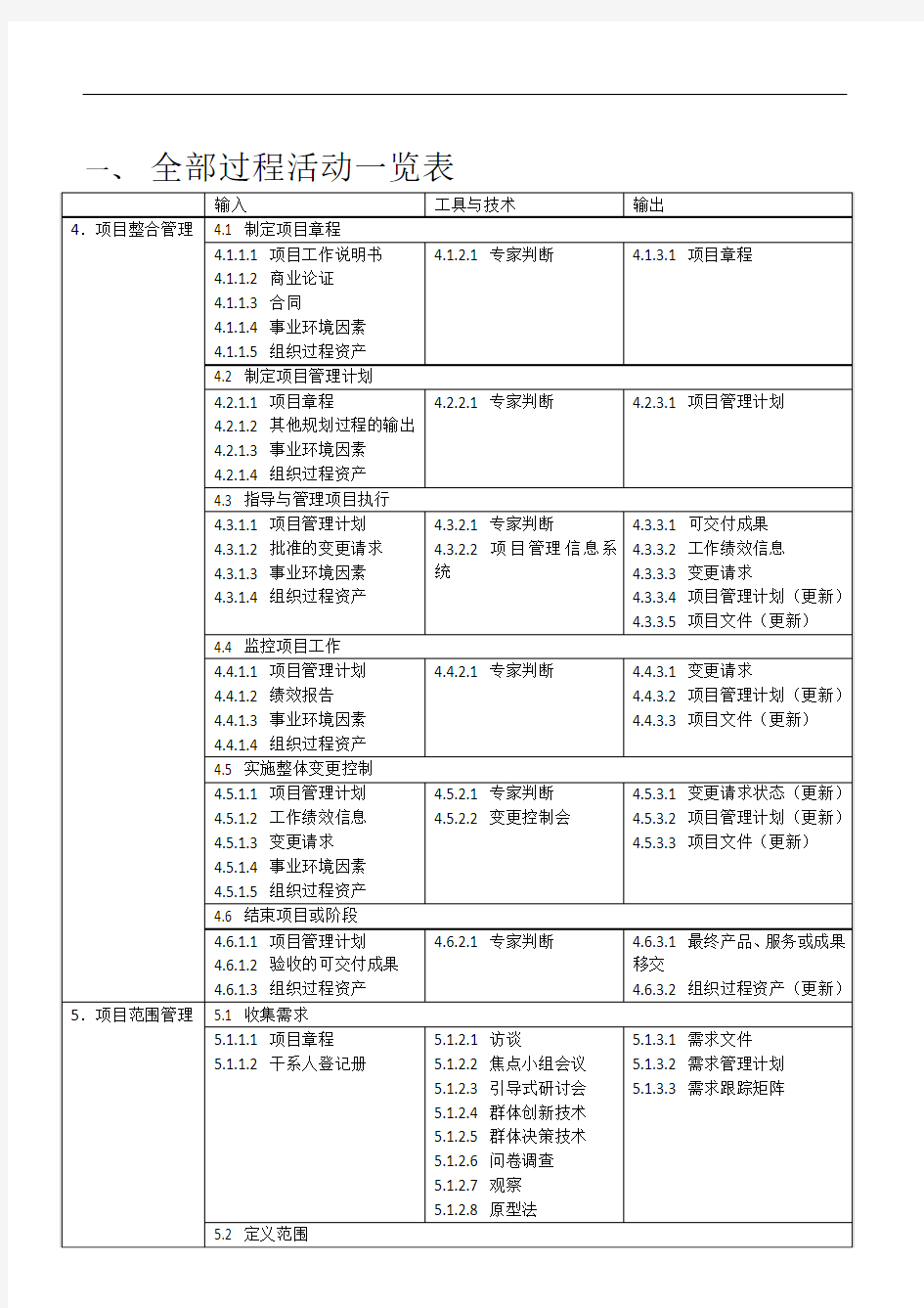 PMP强化记忆手册(PMBOK2008版)_andyu