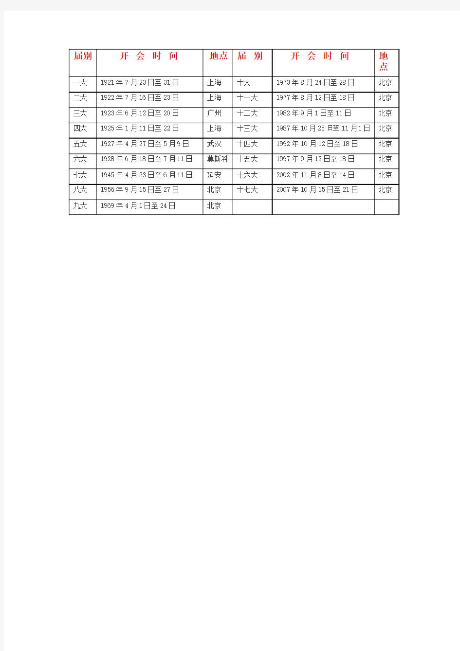 历次党代会时间表