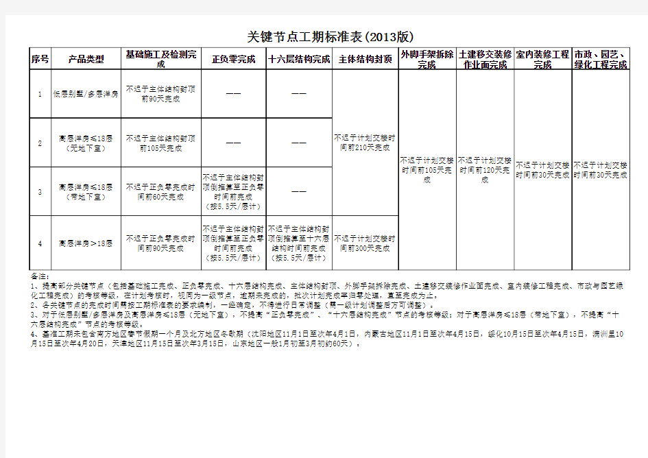 关键节点工期标准表