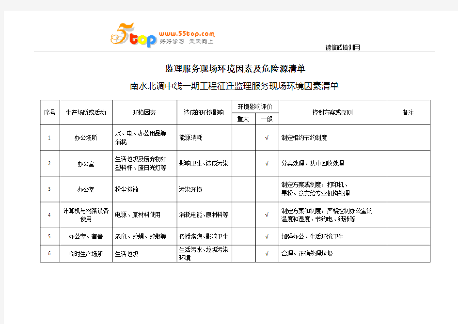 监理服务现场环境因素及危险源清单