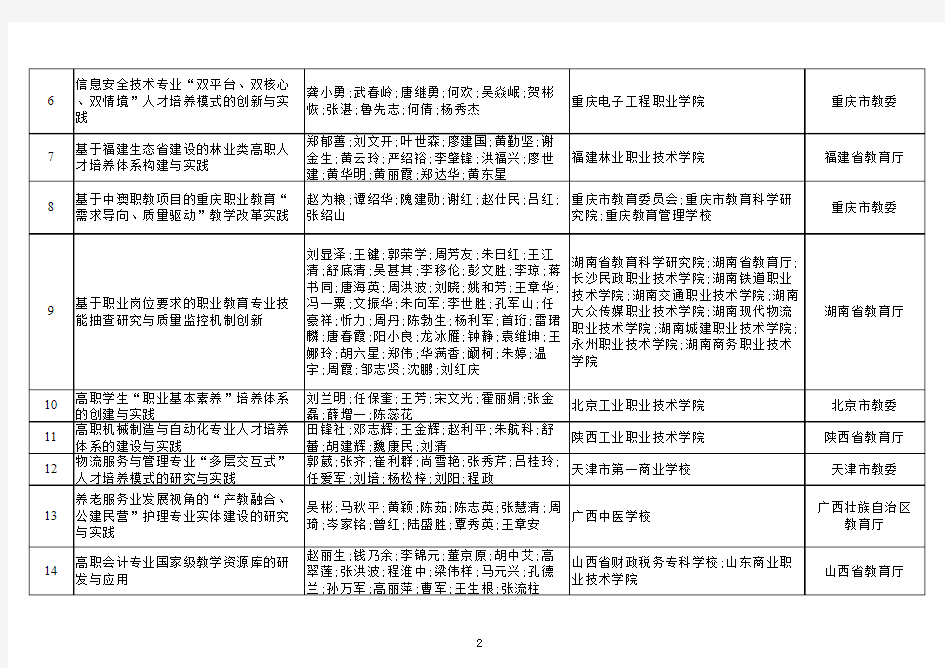 2014年职业教育国家级教学成果奖拟获奖名单公示