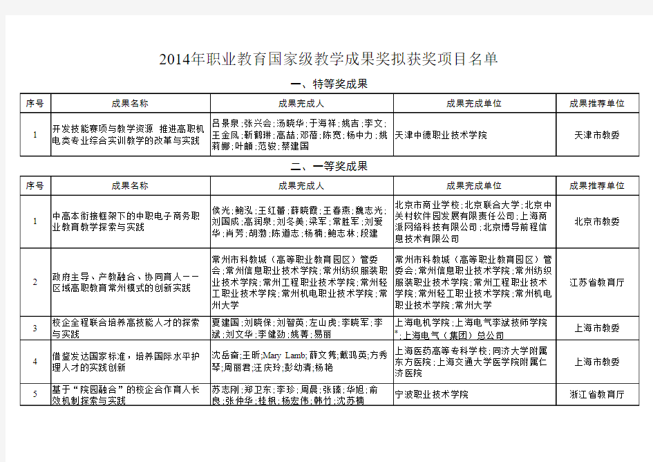 2014年职业教育国家级教学成果奖拟获奖名单公示