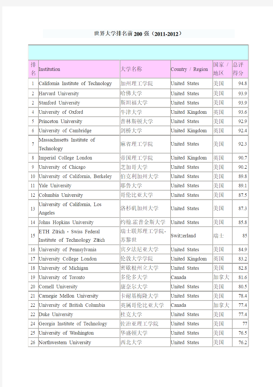 世界大学排名(2011-2012年度__TIMES_发布)