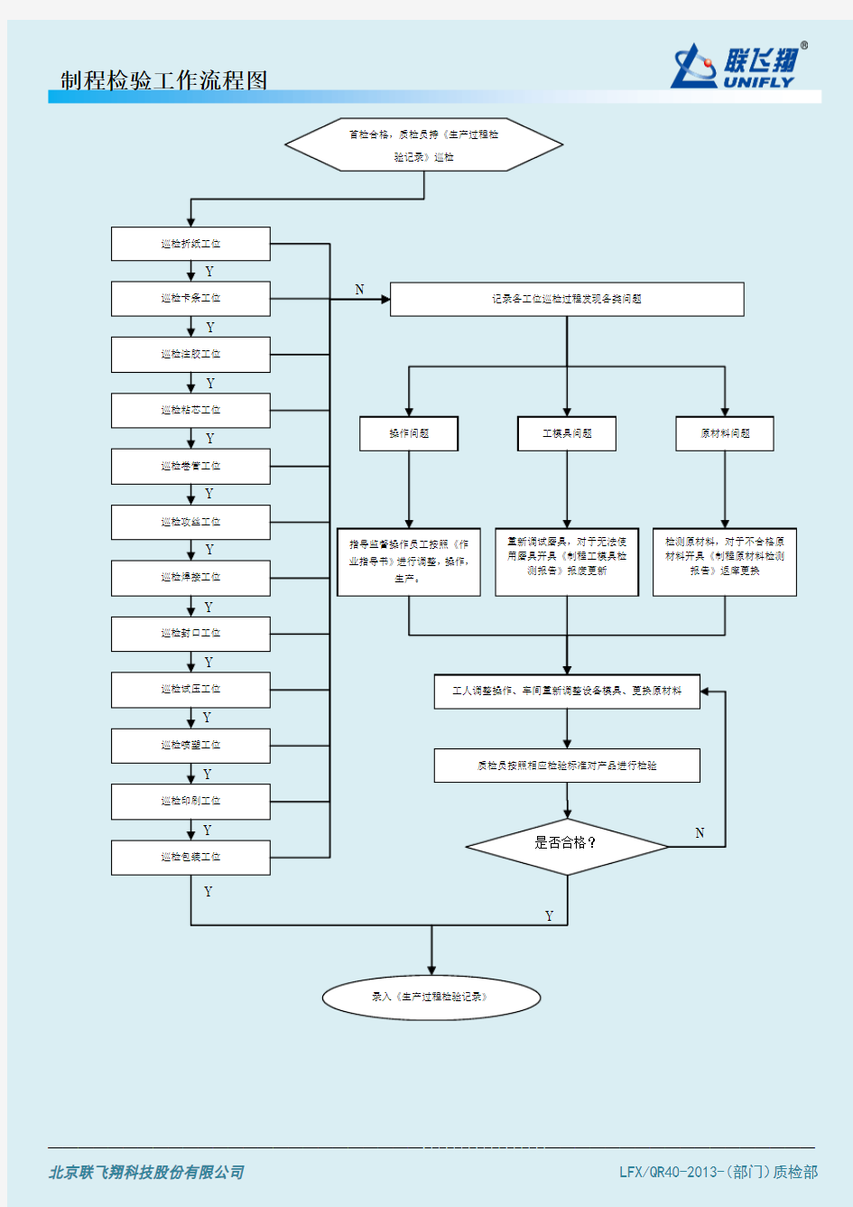 4、制程检验流程图